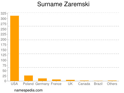 Familiennamen Zaremski