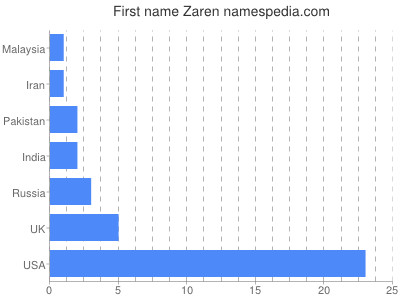 prenom Zaren