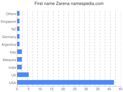 Vornamen Zarena