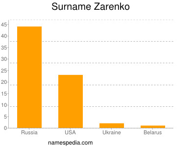 Familiennamen Zarenko