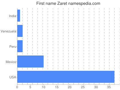 prenom Zaret