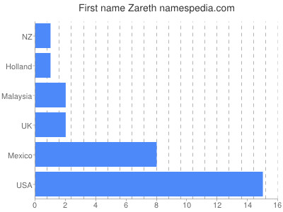 Given name Zareth
