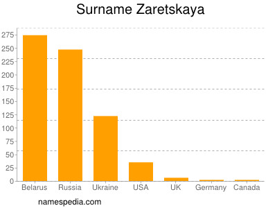 nom Zaretskaya