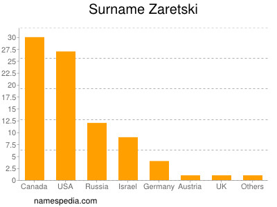 Familiennamen Zaretski