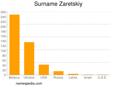 Surname Zaretskiy