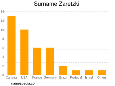 Familiennamen Zaretzki