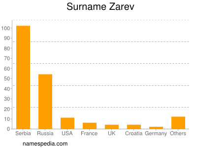 Surname Zarev