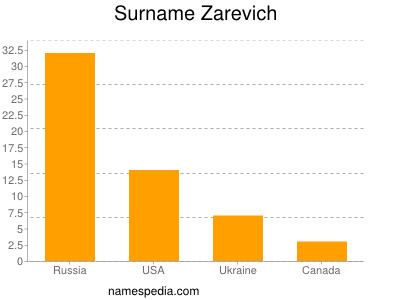 nom Zarevich