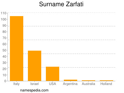 nom Zarfati