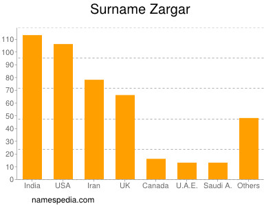 Familiennamen Zargar