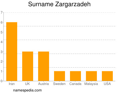 Surname Zargarzadeh