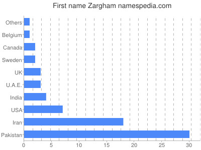 Given name Zargham