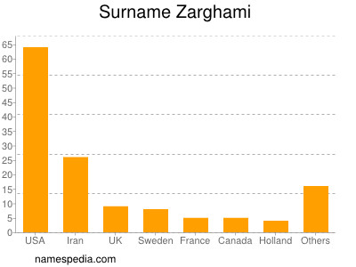 Familiennamen Zarghami