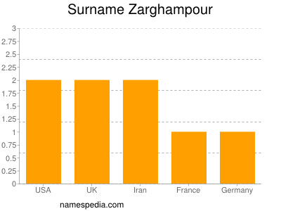 Familiennamen Zarghampour
