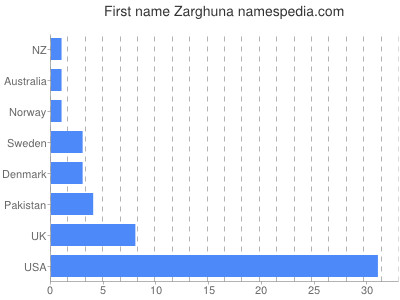 prenom Zarghuna