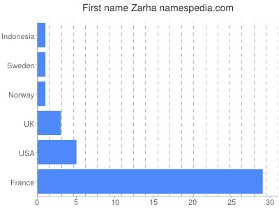 prenom Zarha