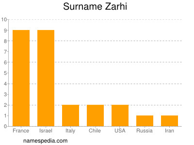 Familiennamen Zarhi