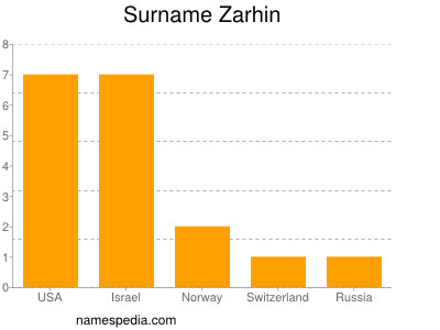 Surname Zarhin