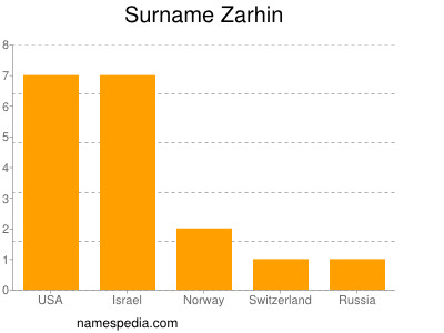 Familiennamen Zarhin