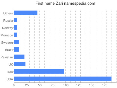 Vornamen Zari