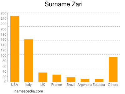 Familiennamen Zari