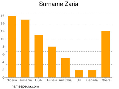 Familiennamen Zaria