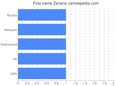 Vornamen Zariana