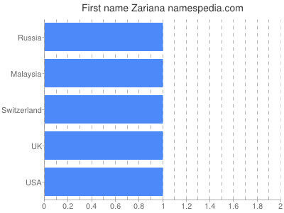 prenom Zariana