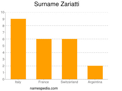 Familiennamen Zariatti