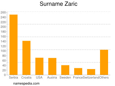 Familiennamen Zaric