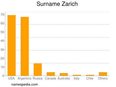 Surname Zarich