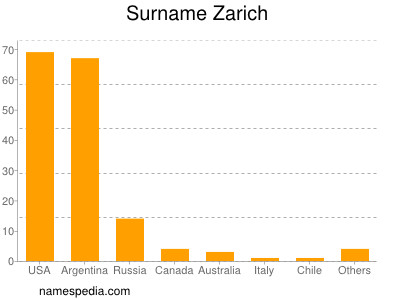 Familiennamen Zarich