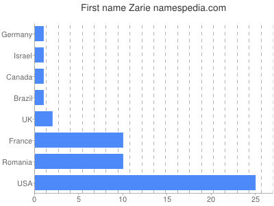 Vornamen Zarie