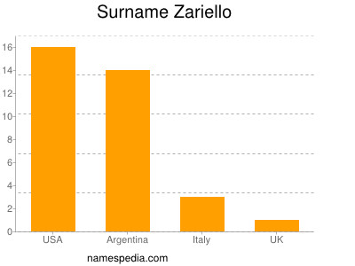 Familiennamen Zariello