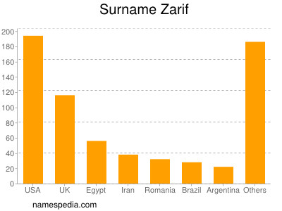 Familiennamen Zarif