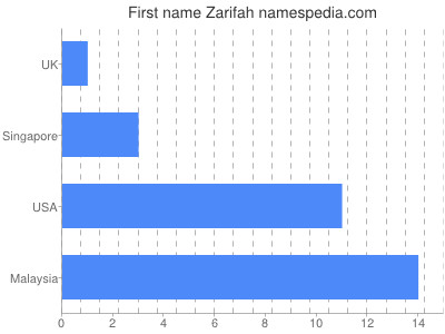 Given name Zarifah