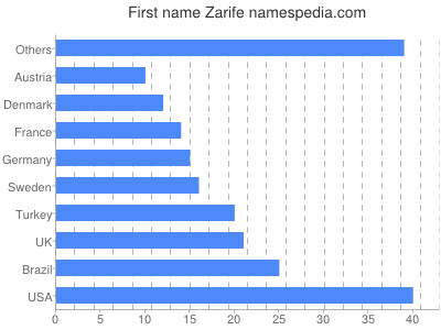 Vornamen Zarife