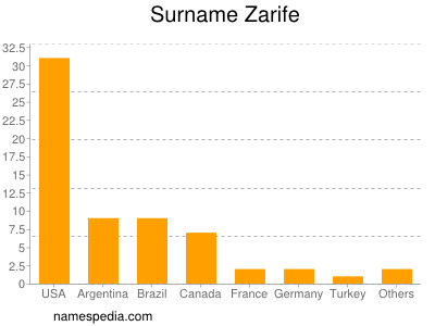 Familiennamen Zarife