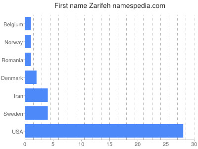 Given name Zarifeh