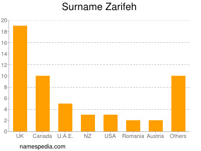 Familiennamen Zarifeh