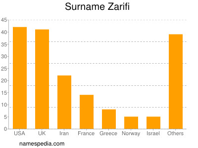 Surname Zarifi