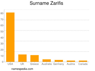 Familiennamen Zarifis