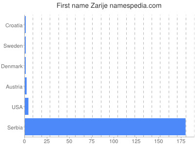 Vornamen Zarije