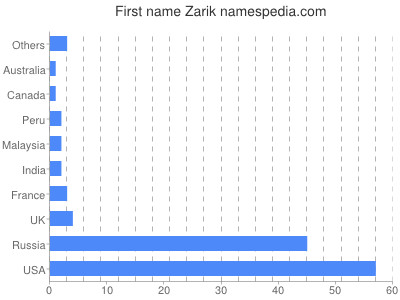 Vornamen Zarik