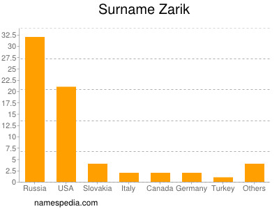 Familiennamen Zarik