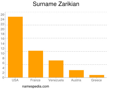 Surname Zarikian