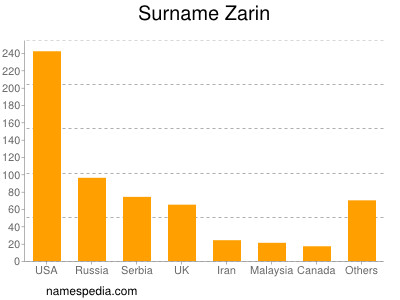 Familiennamen Zarin