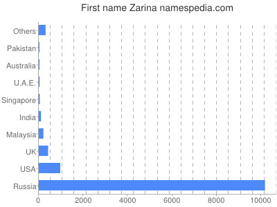 Vornamen Zarina