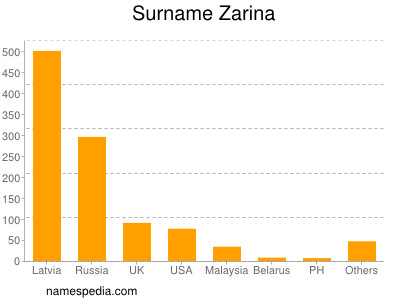 Surname Zarina