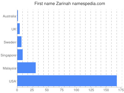 Vornamen Zarinah